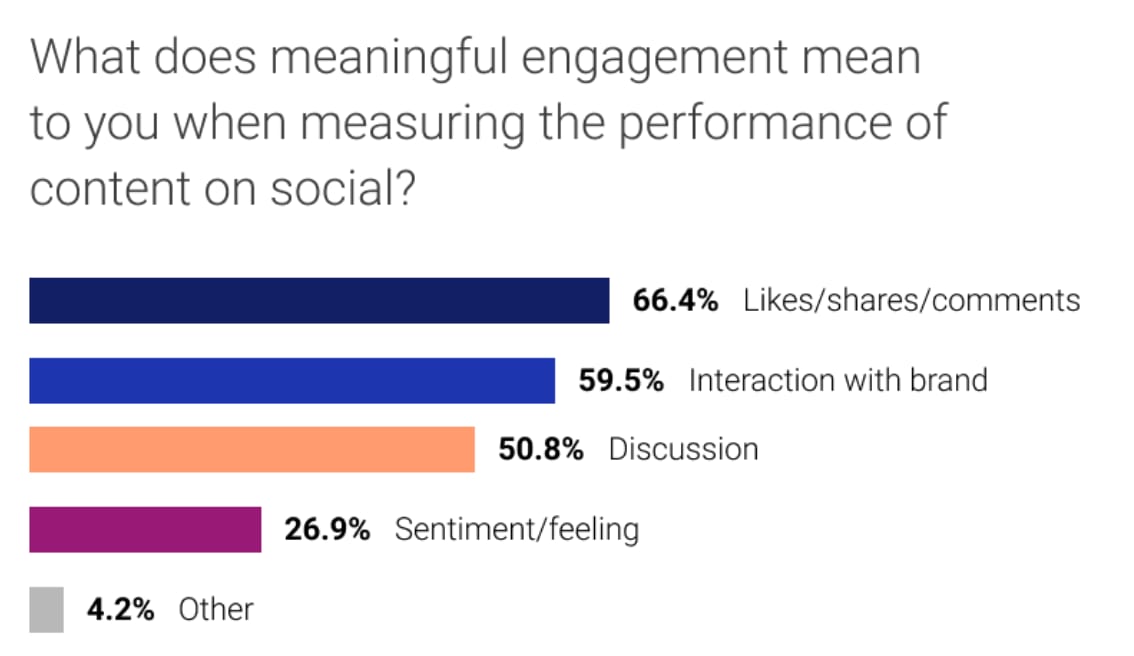 Chart showing what marketers consider effective engagement