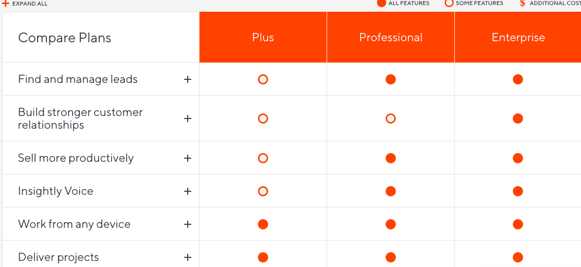 Detailed comparison of features included in each of Insightly's paid plans