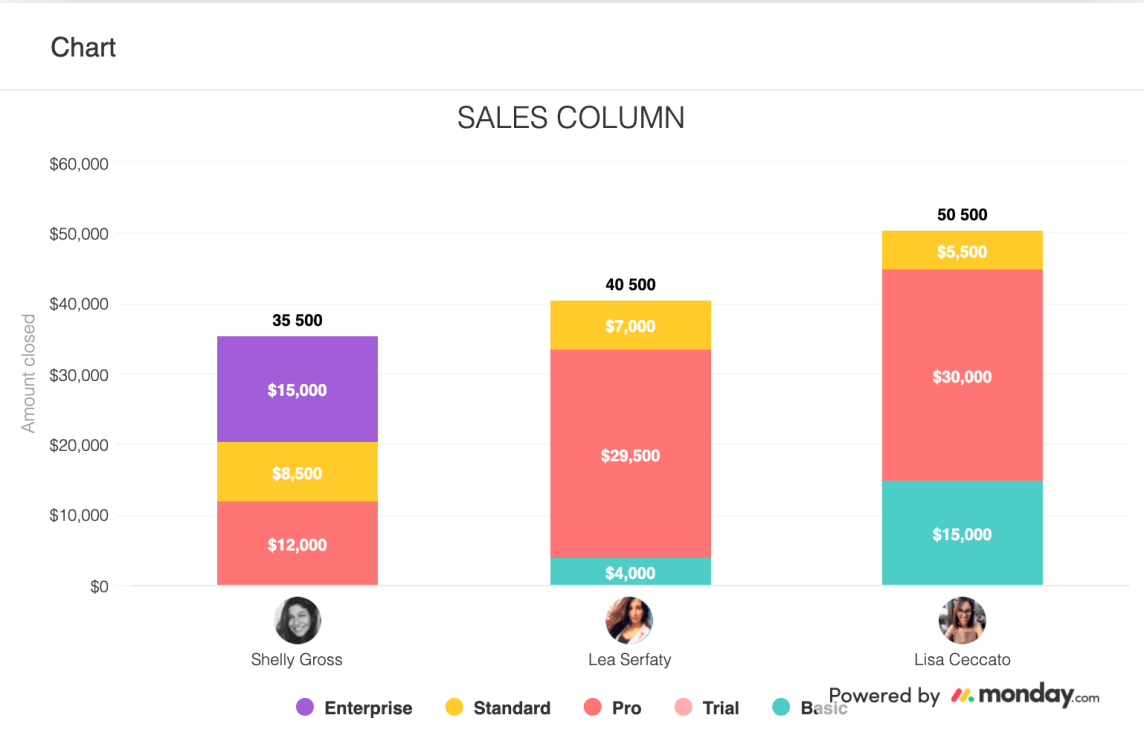 monday.com workflow analytics bar graph