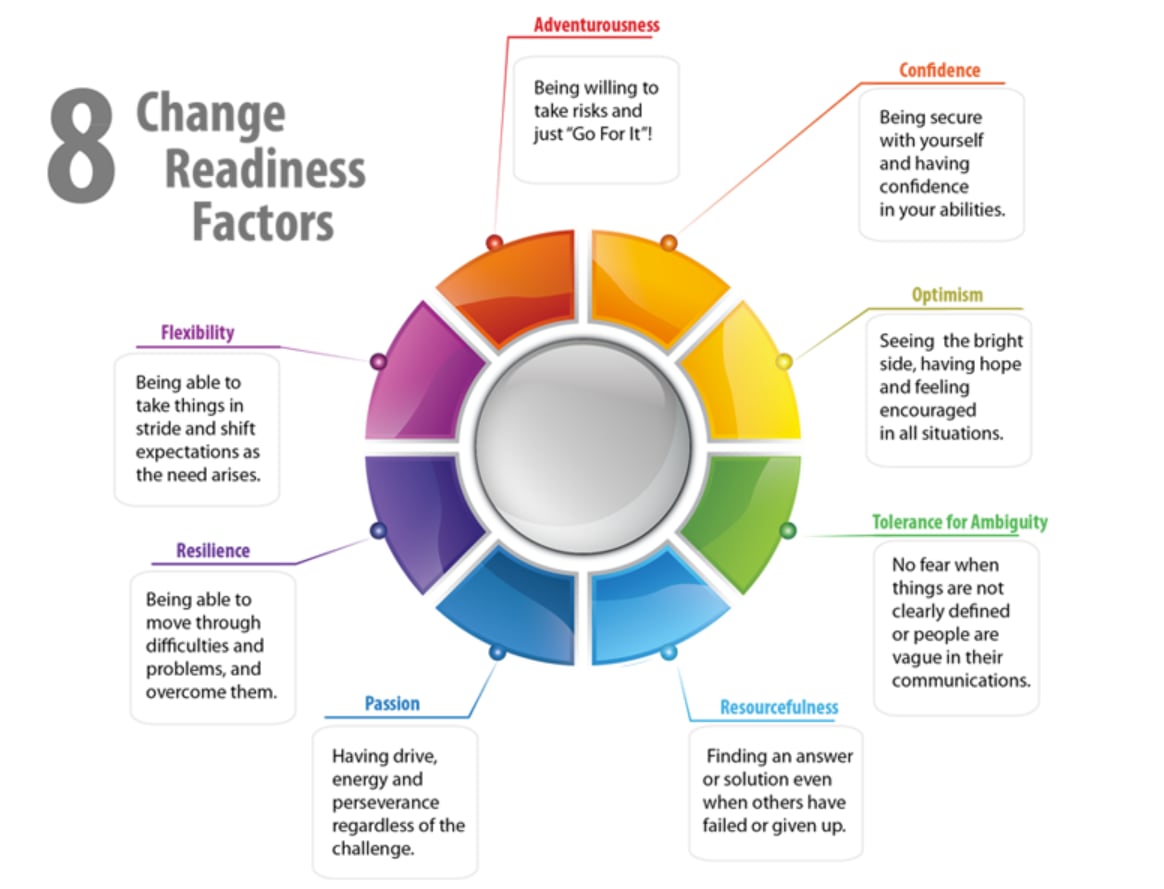 Image showing attributes of good change champions including resilience, passion, resourcefulness, tolerance for ambiguity, optimism, confidence, adventurousness, and flexibility