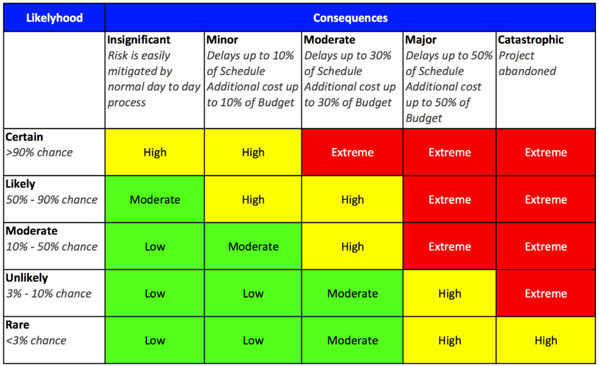 risk matrix table