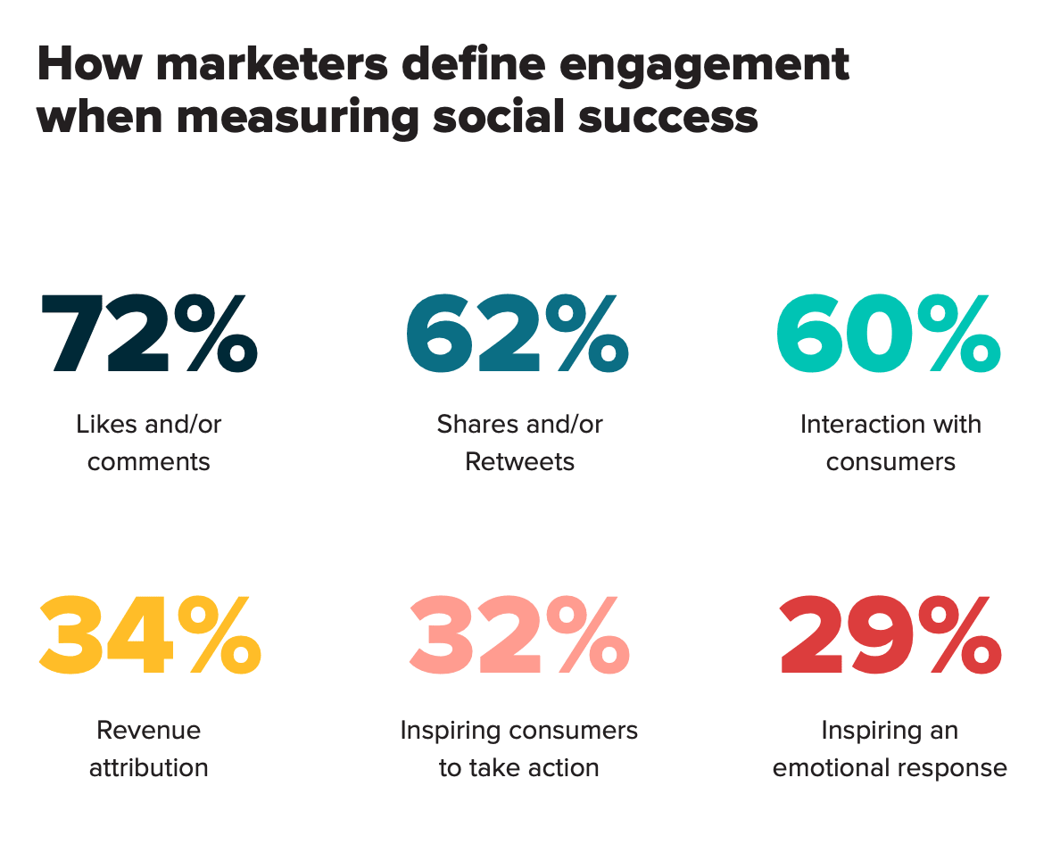 How marketers define social media engagement Chart showing how marketer define social media engagement success