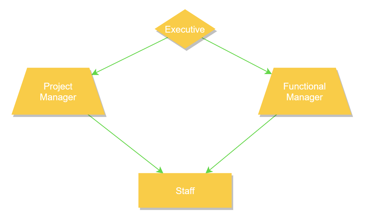 A snapshot of the To-Be organization chart