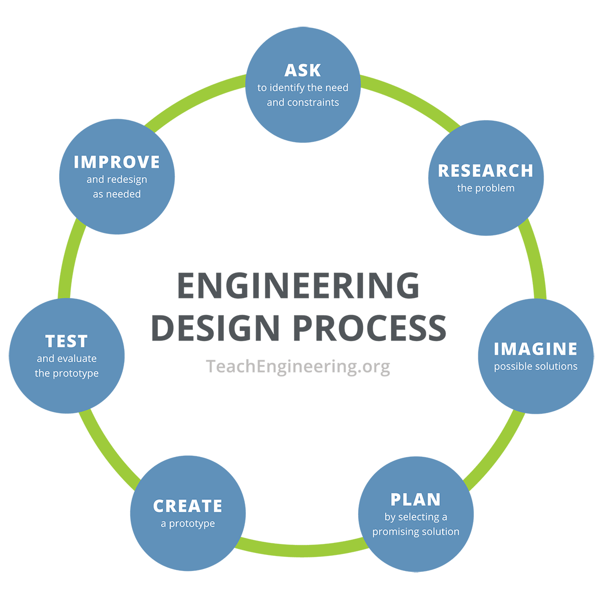 essay on the design process