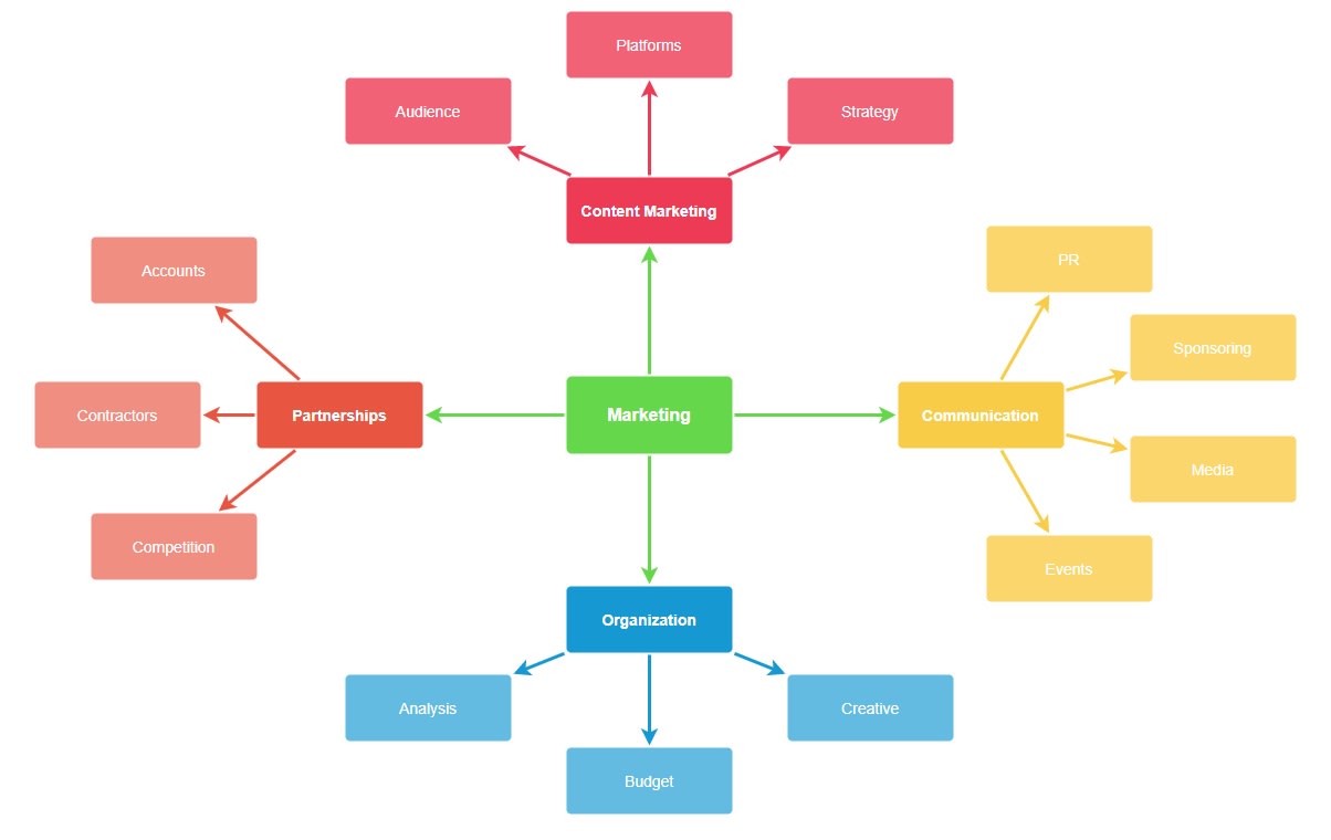 Mind Map Guide How To Find Better Ideas Blog 3377