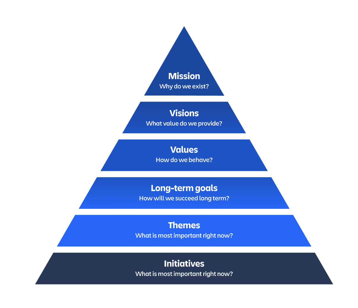 Screenshot of pyramid chart showing priorities behind lean management style