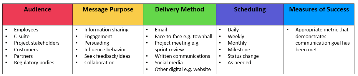 Image showing the 5 key components of a good communications plan