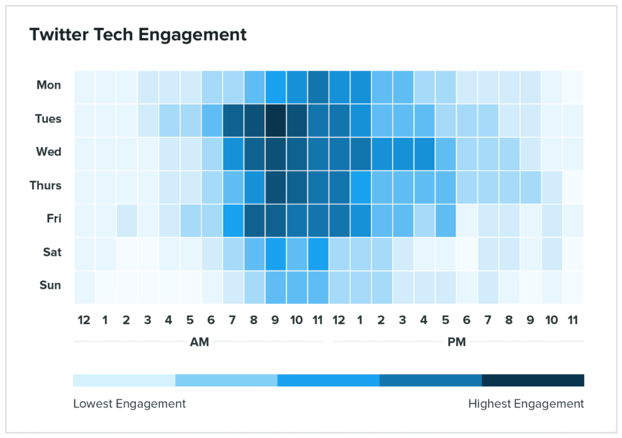 Chart showing when tech companies should post on Twitter