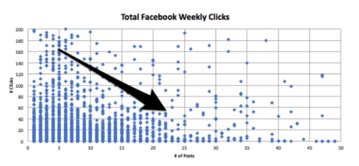 Chart showing Facebook posting frequency vs engagement