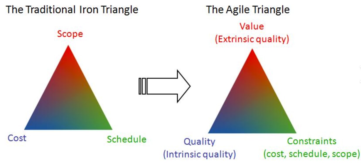 screenshot showing the traditional iron triangle versus the Agile triangle which has quality, value, and constraints as the 3 points