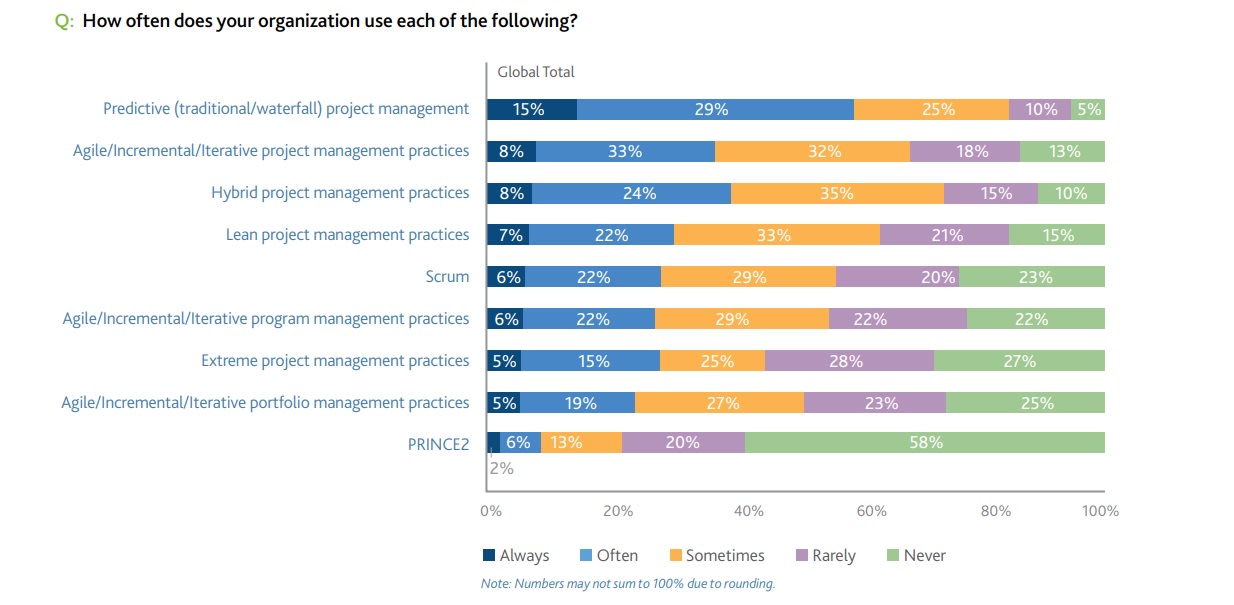Graph showing the usage of different project management methodologies.