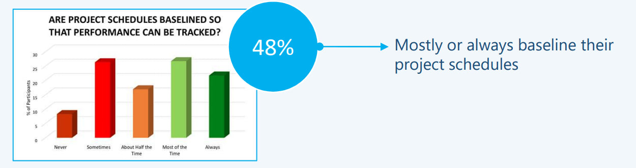 Baselined project schedule statistics