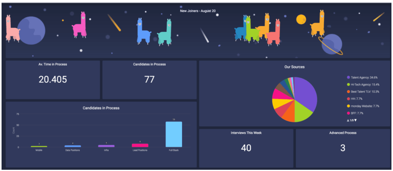 screenshot of HR dashboard from monday.com showing multiple performance indicators