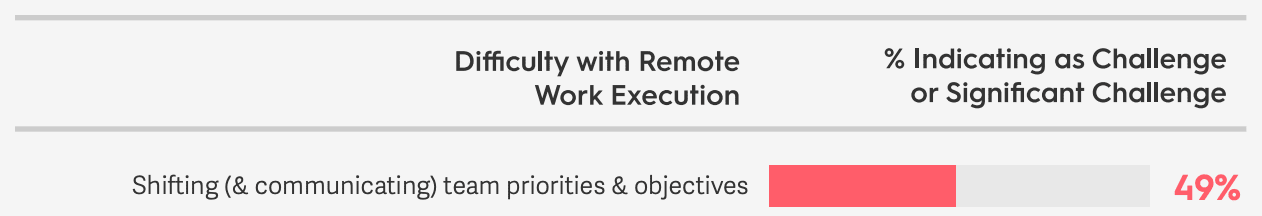 Chart showing communication issues for remote marketing teams