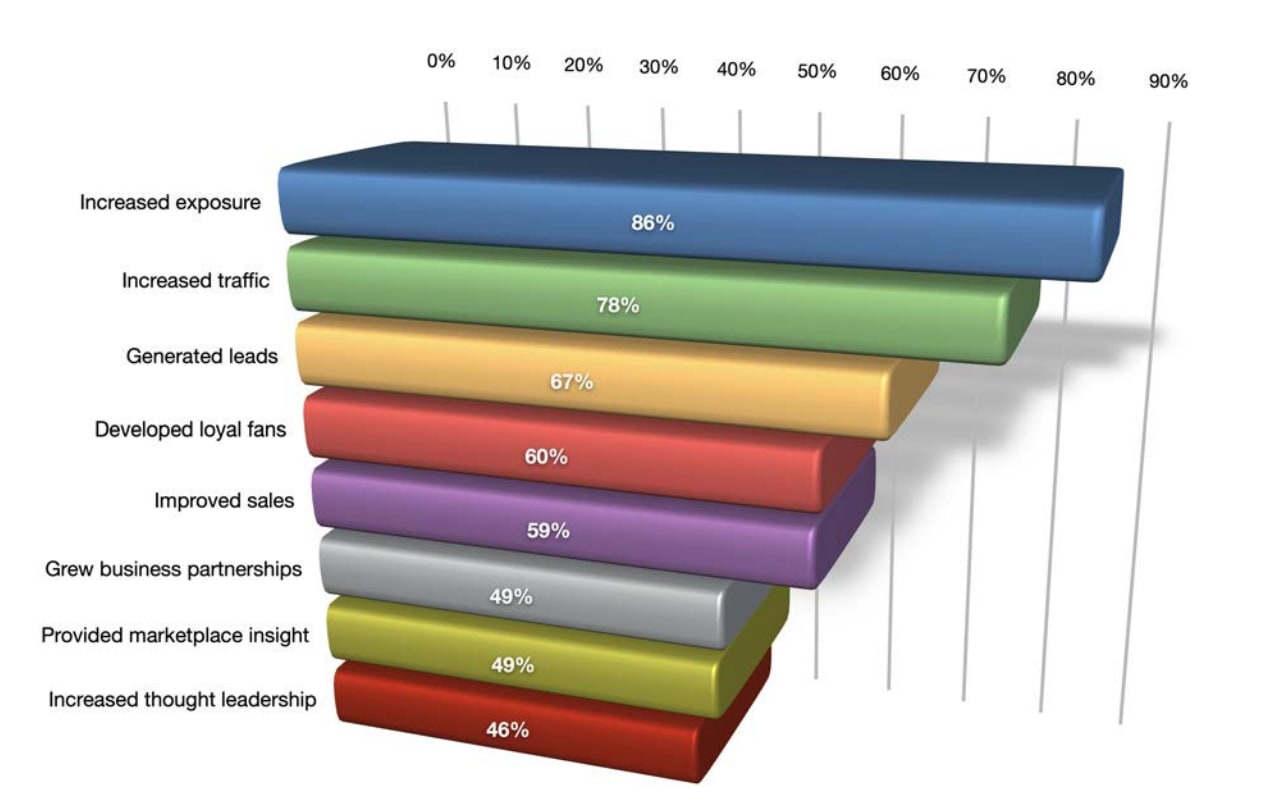 Chart showing the most common social media marketing benefits