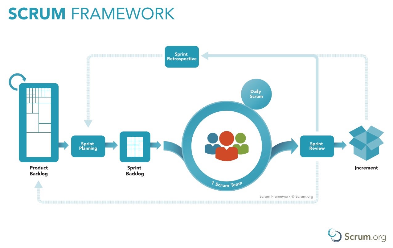 Diagram of the Scrum framework