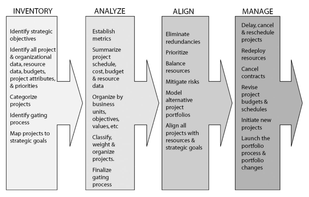 Illustration of the 4 steps in the strategy portfolio management process