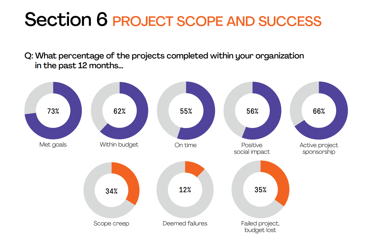 Graphs on project scope and success
