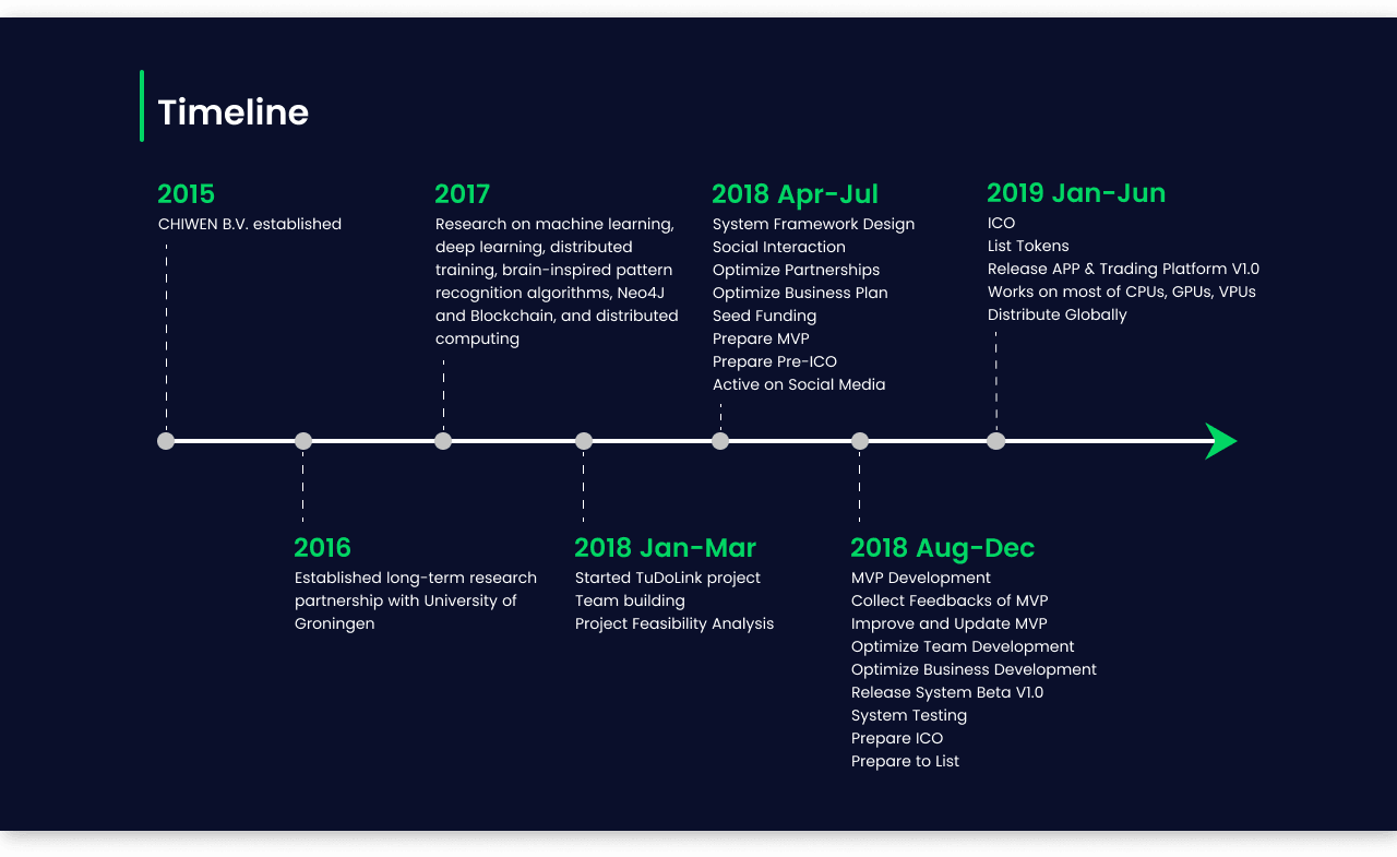 Intuitive Timeline Template For Google Docs