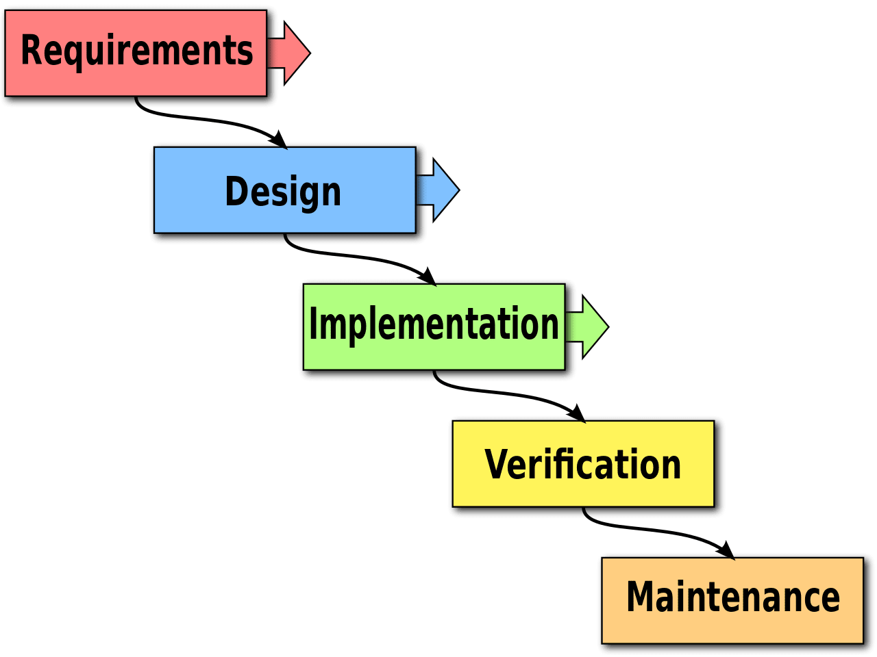 Waterfall methodology diagram