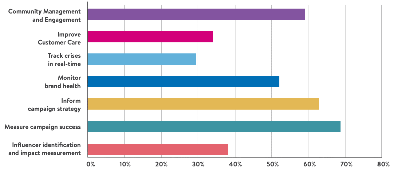 Graph showing how brands use social media data