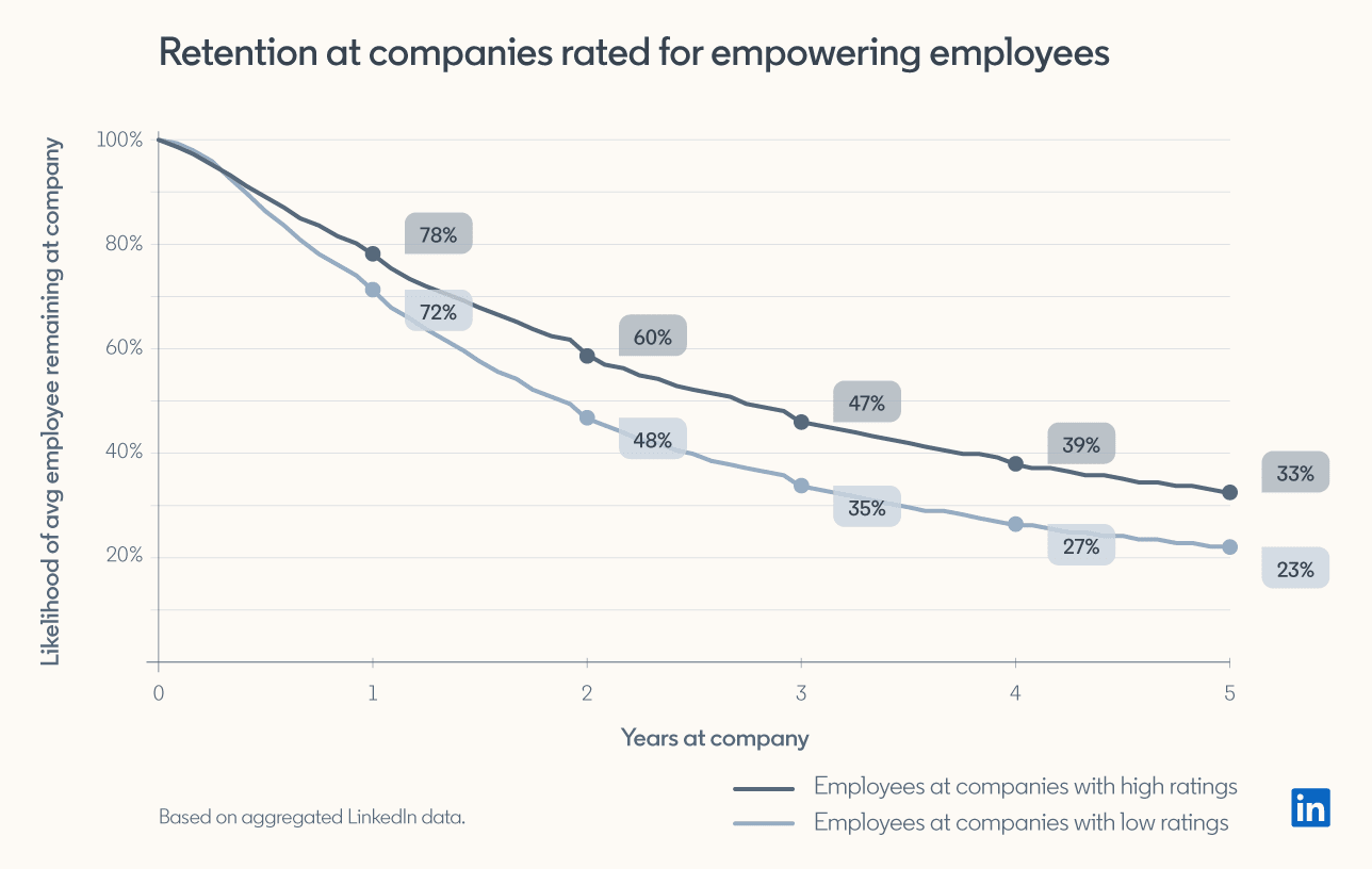 Employee retention rate over the years.