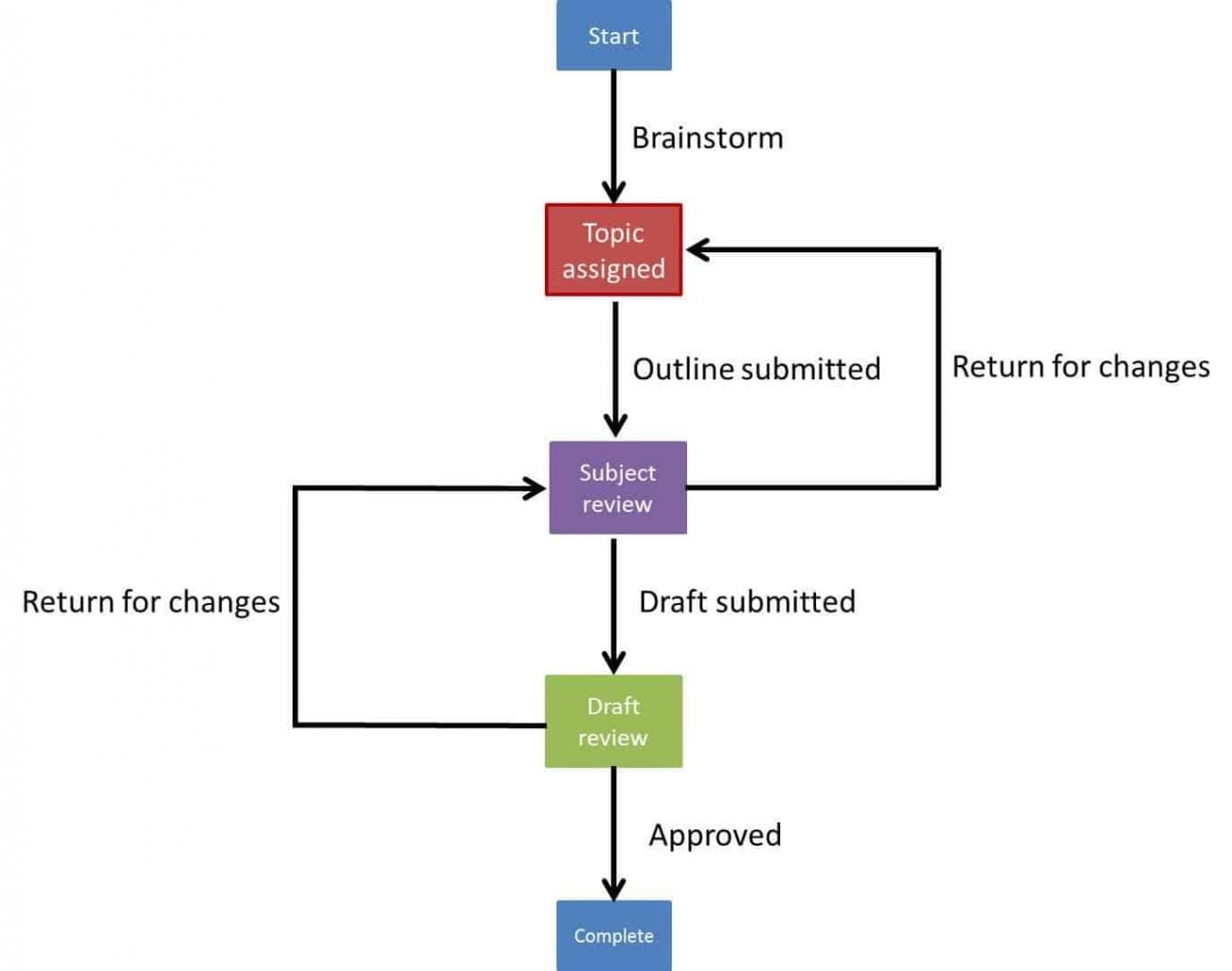 What Is Workflow A Step By Step Guide For Beginners Monday Com Blog