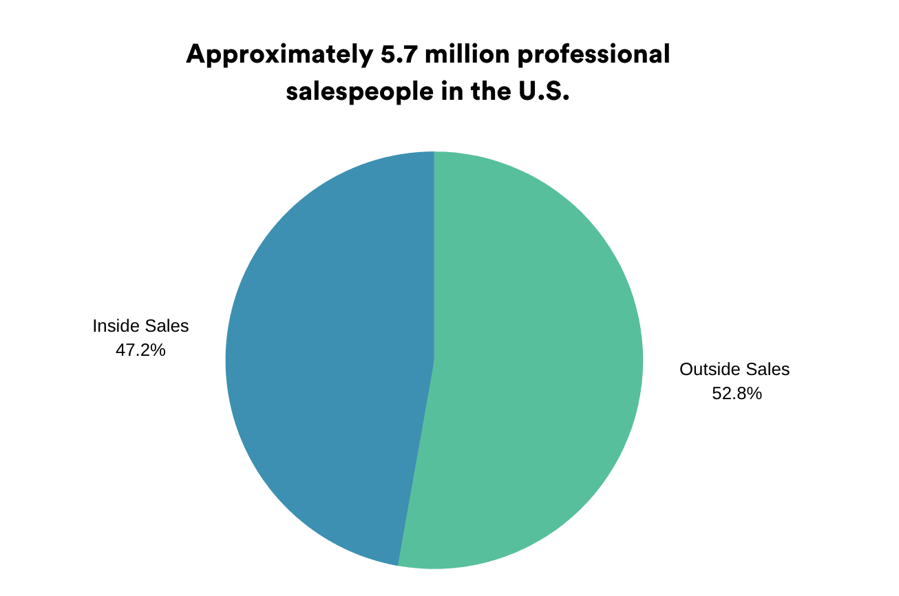 Pie chart showing allotment of inside vs. outside sales organizations