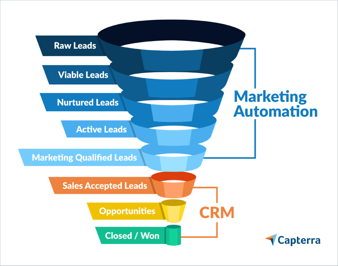 Marketing automation software vs CRM software