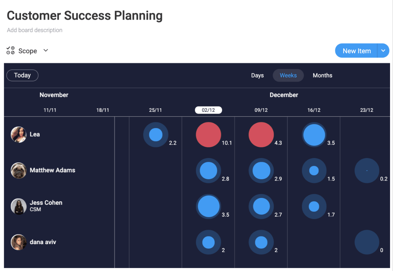 Team task distribution Screenshot of the workload view showing task distribution in monday.com