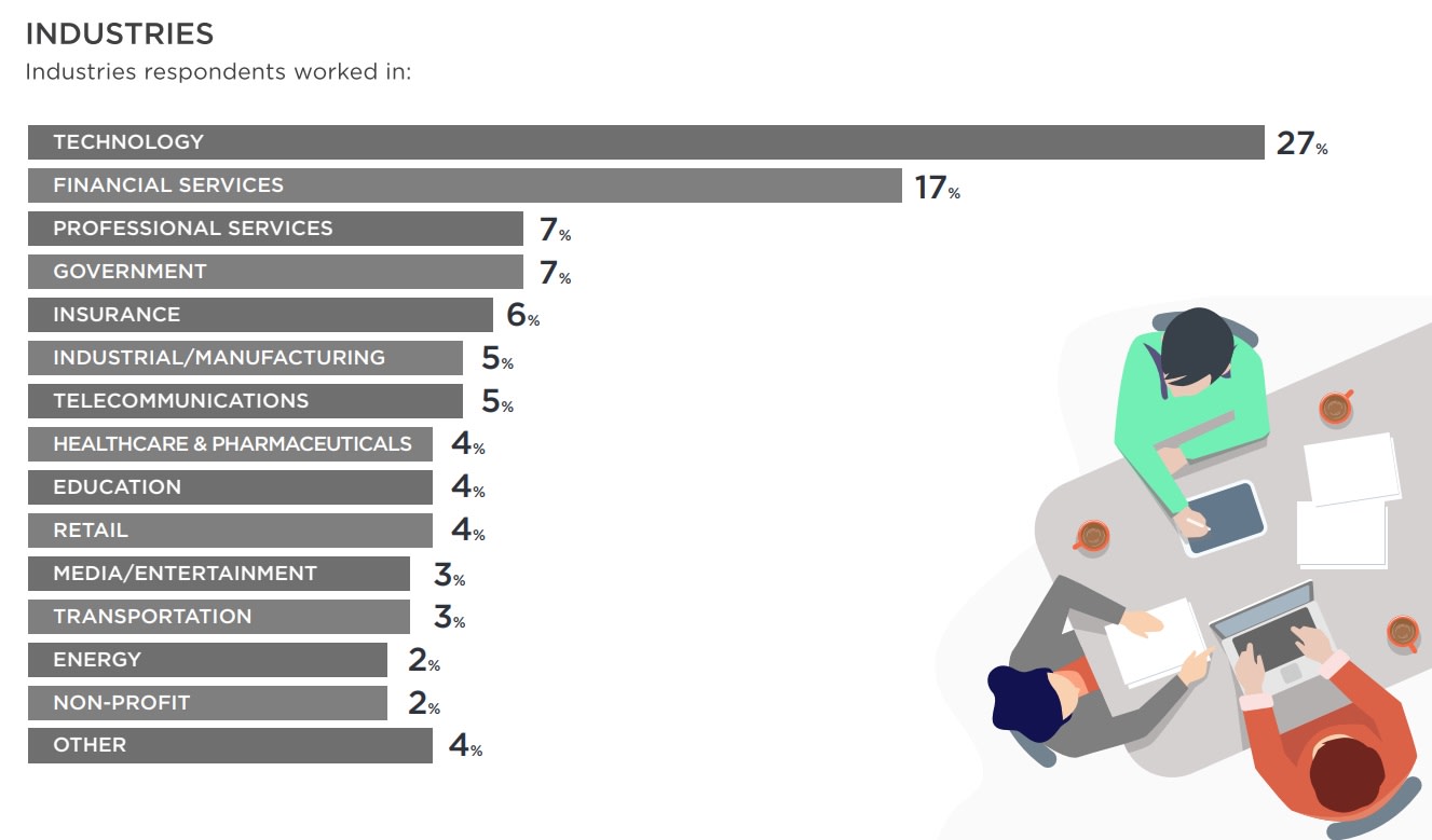 Top Agile industries in 2020