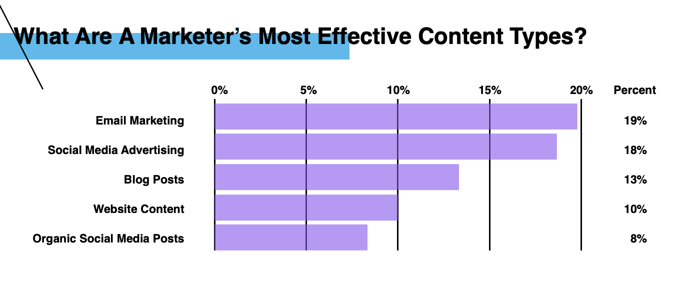 Chart showing the most effective content types