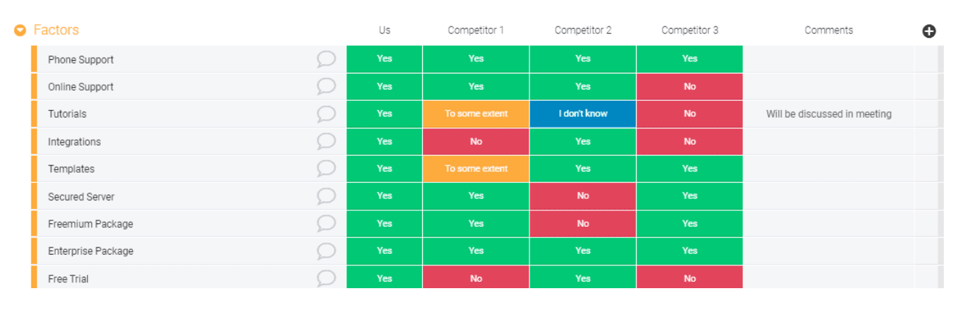 A screenshot showing the competitor analysis template from Monday.com