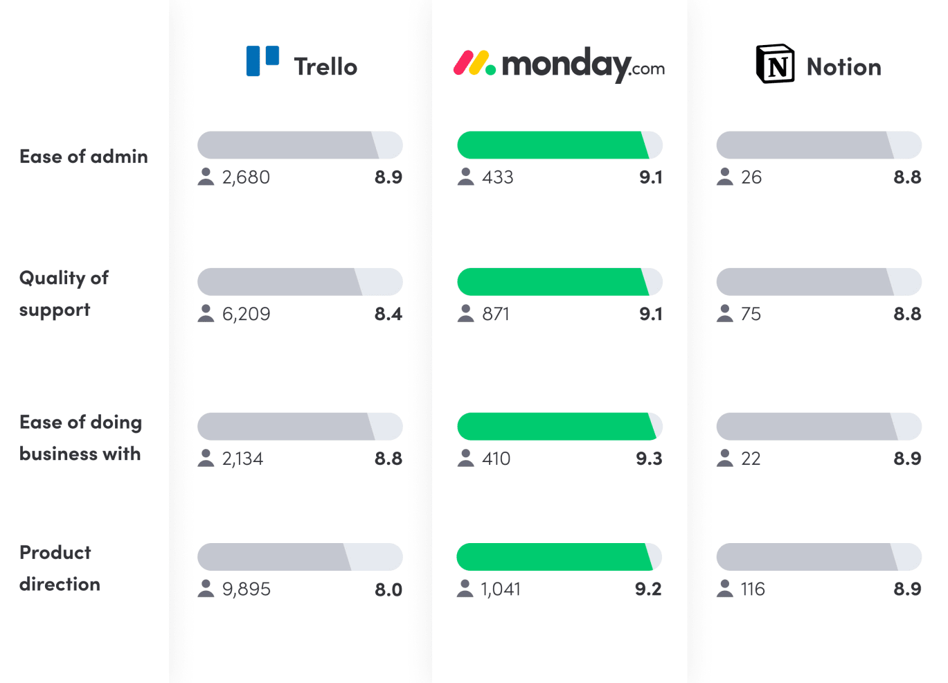 notion vs trello