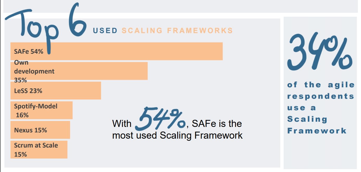 A bar graph of the top 6 scaling frameworks, with Scaled Agile Framework in the lead