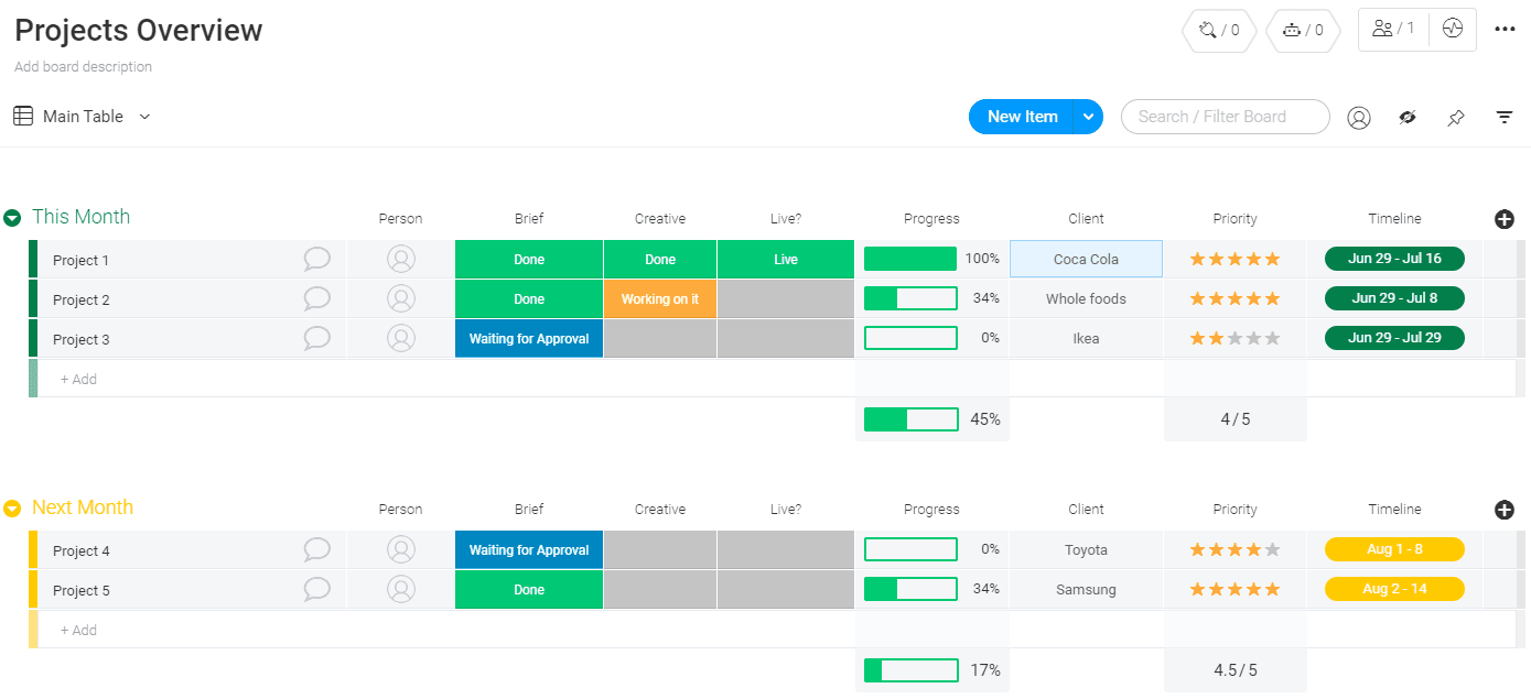 monday.com's provides example of project overview template as part of its work management software