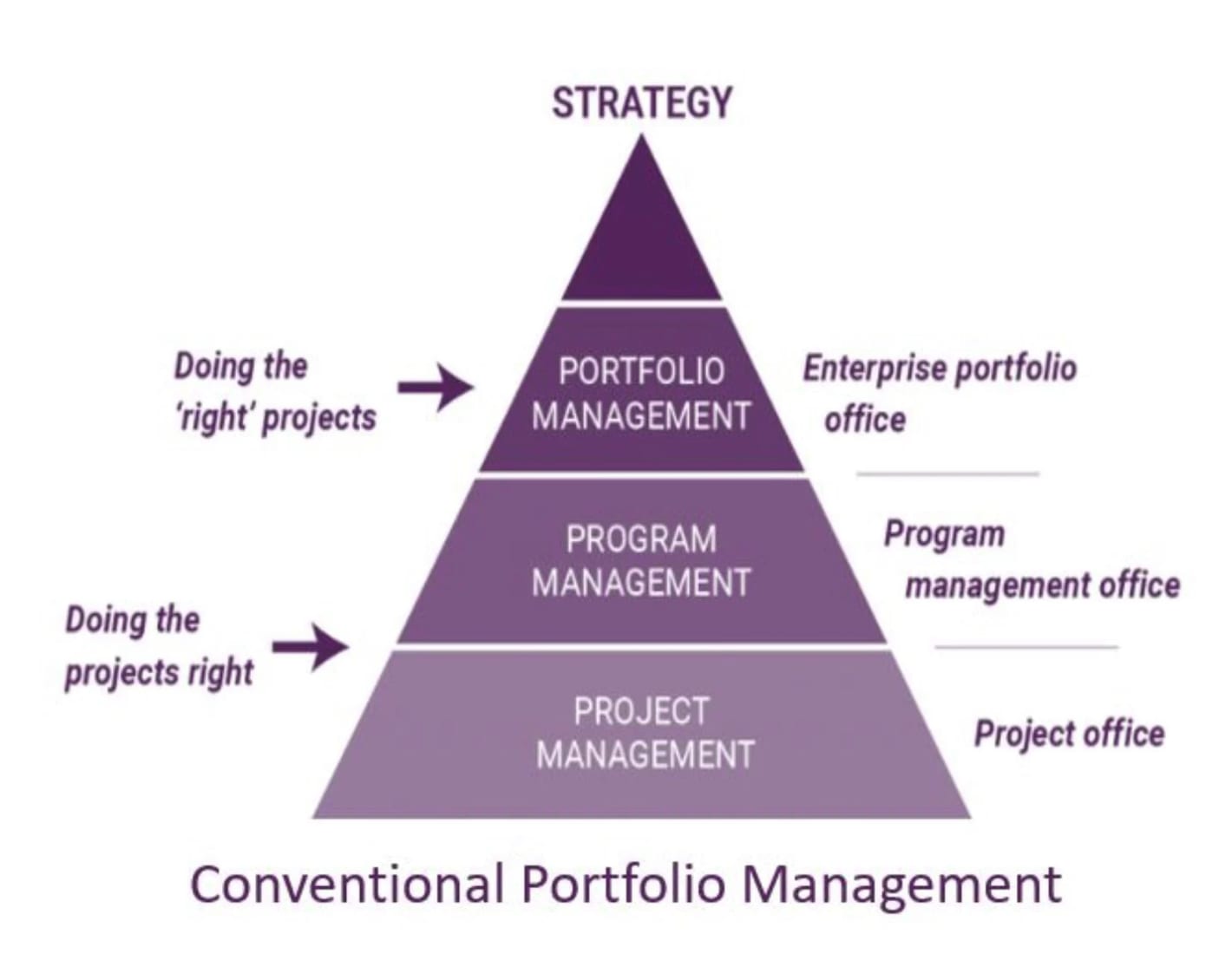 Pyramid showing different between strategic and conventional portfolio management