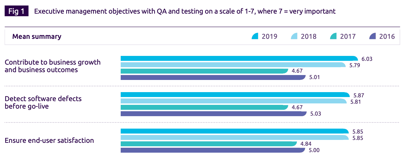 Chart showing executive management QA objectives