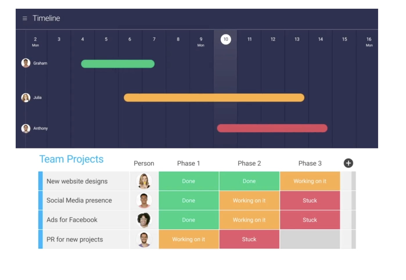 Screenshot of monday.com timeline view showing how checklists can be broken down by user