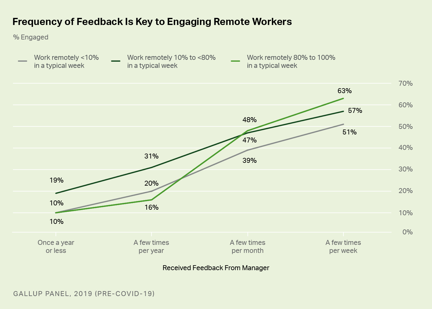 Frequency of feedback and engagement graph