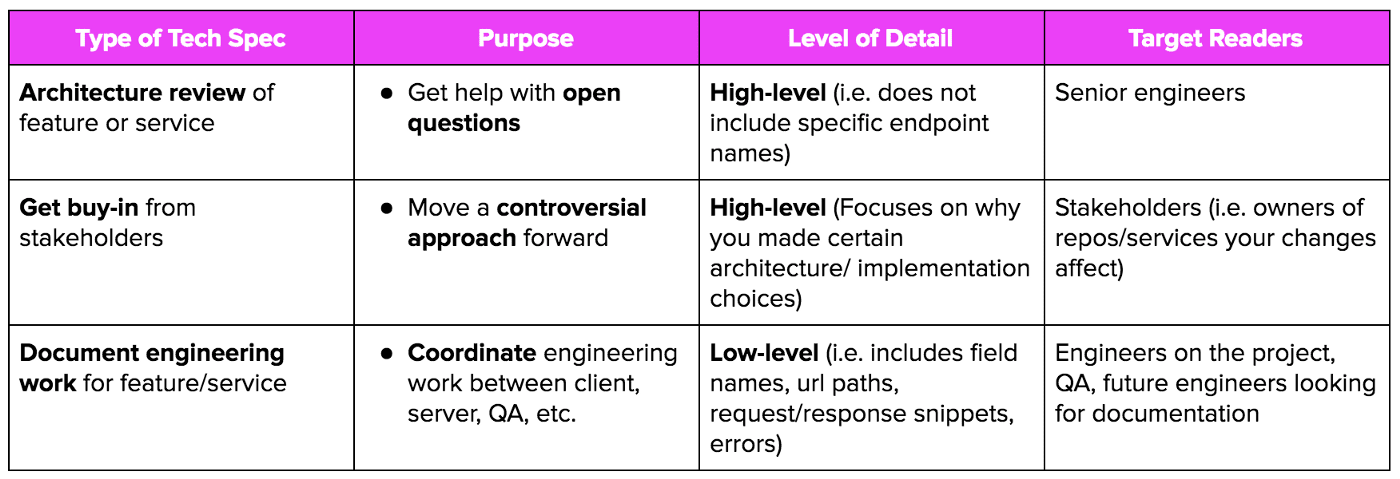 A table showing some different examples of technical specifications