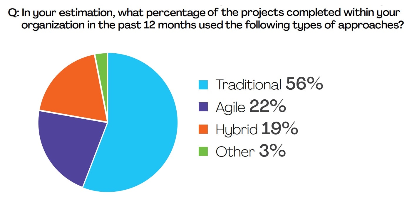 Project management methodology usage share