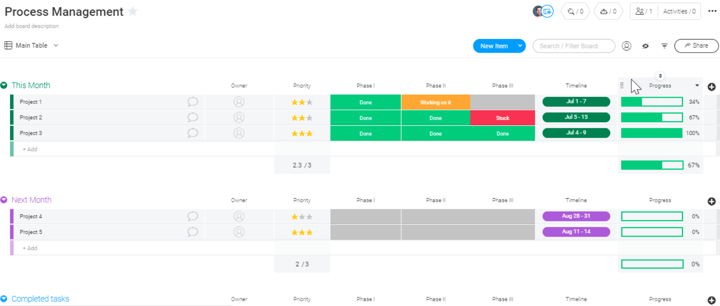 A screenshot of the process management template from Monday.com.