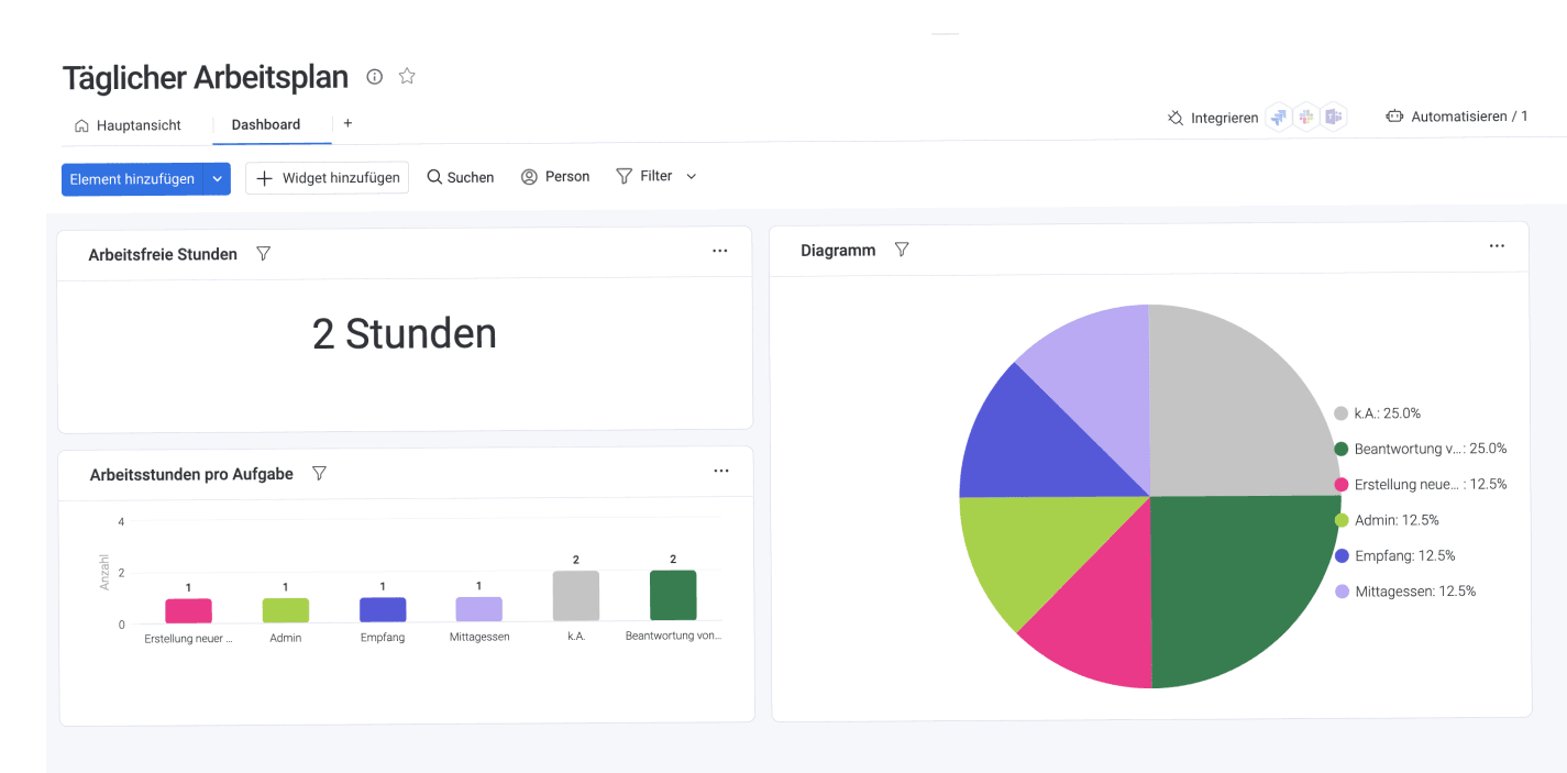 monday.com Dashboard zeigt die Arbeitsauslastung in Echtzeit