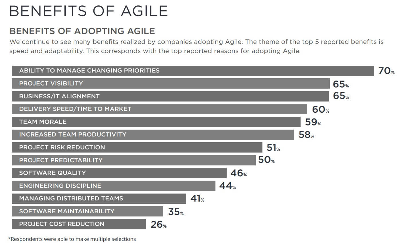 benefits of agile bar graph