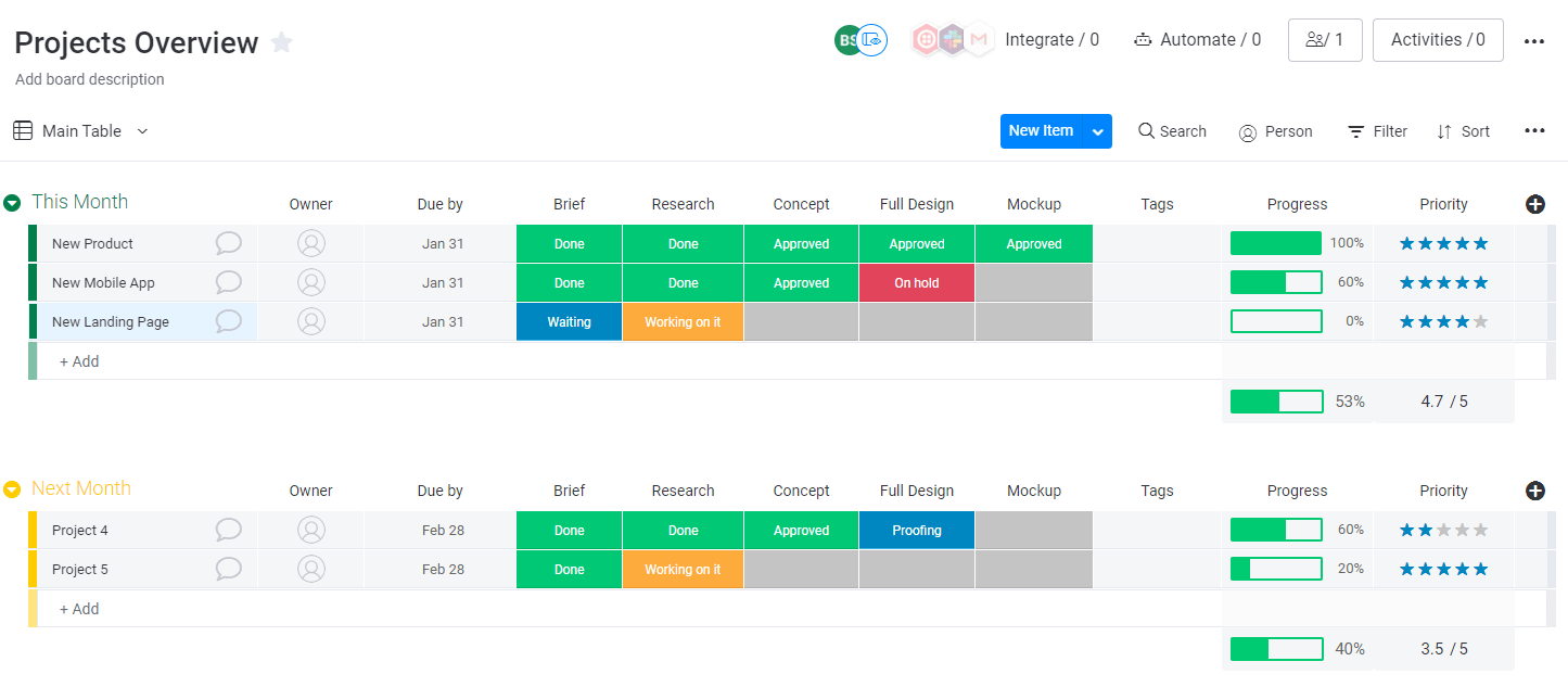 Projects overview board in monday.com