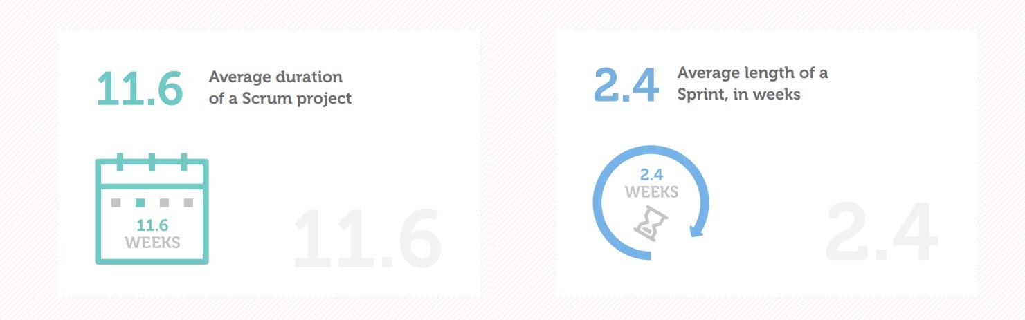 Average Scrum Sprint duration