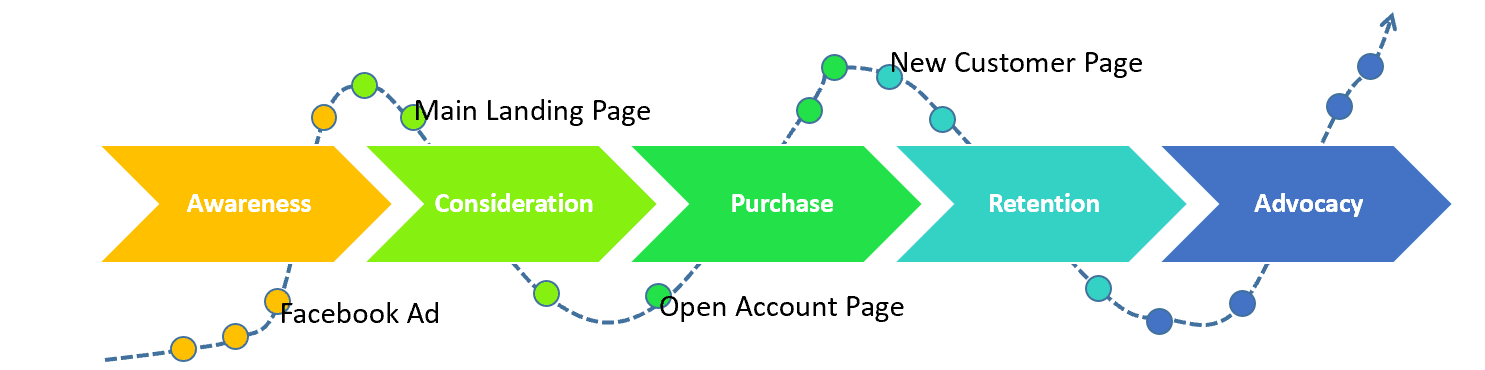 illustration of the stages in a typical customer journey