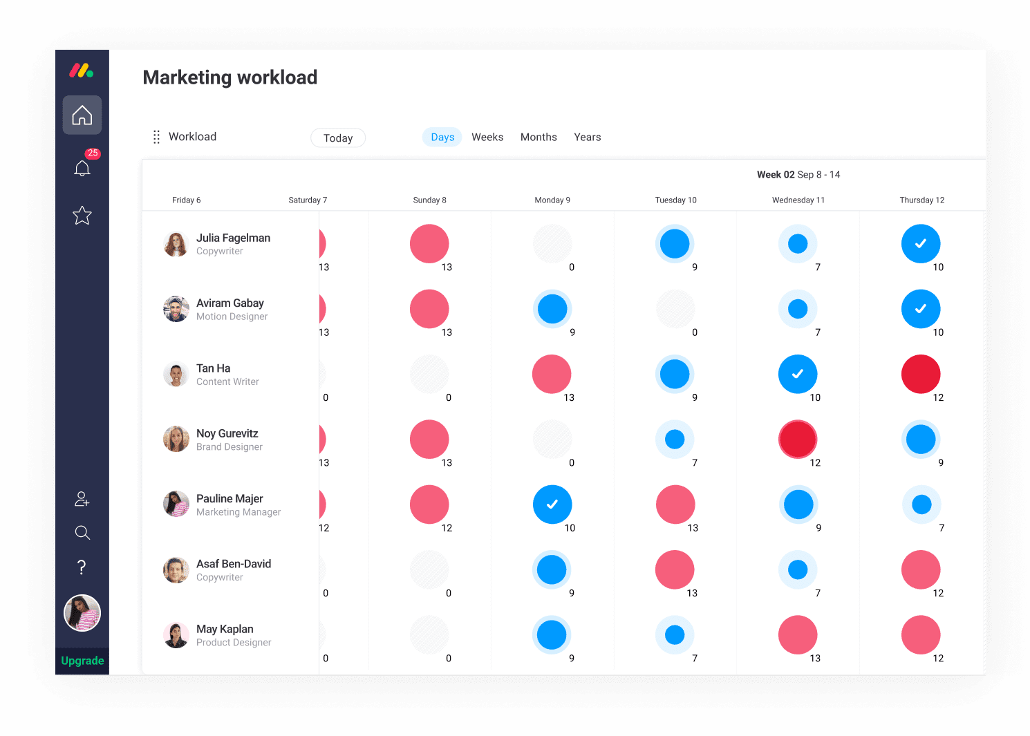 A screenshot of the marketing workload from Monday.com