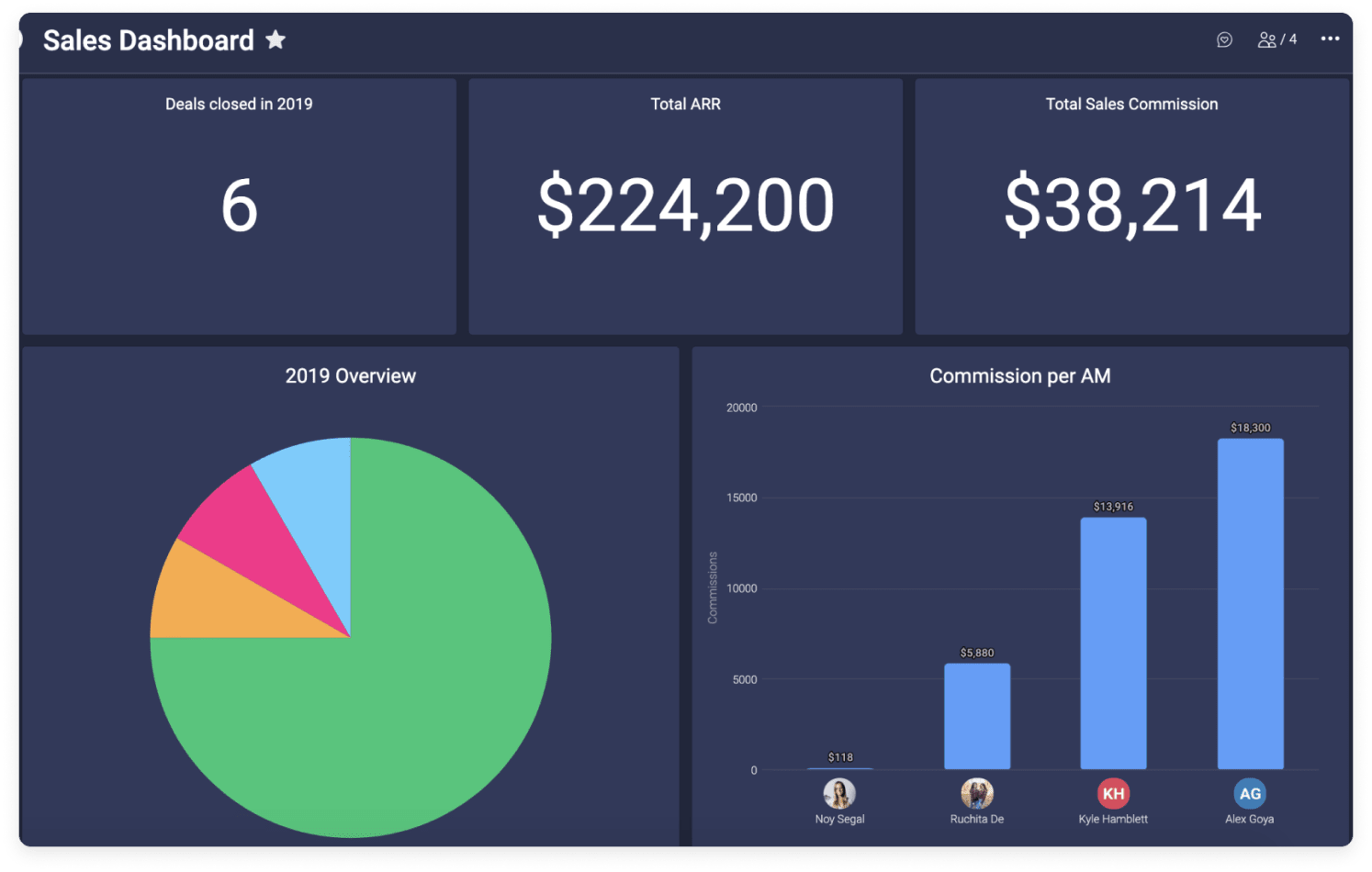 monday.com's CRM dashboard example